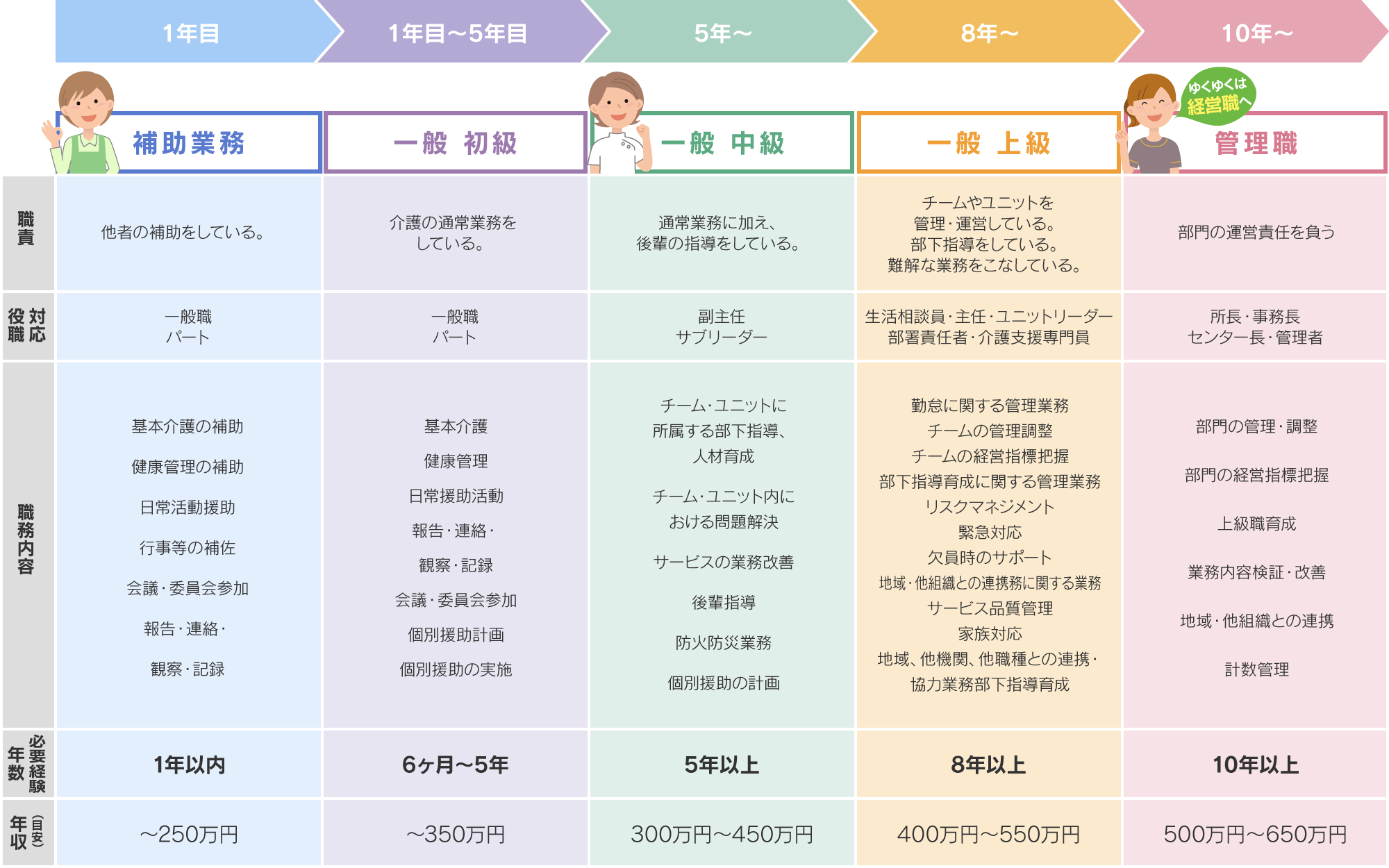 キャリアパス(昇進・昇給モデル)