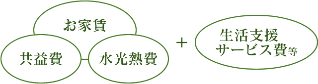 お家賃+共益費＋水光熱費＋生活支援サービス費等